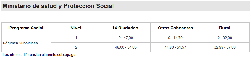 Nivel-del-Sisbén-regimen-subsidiado